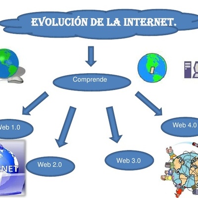 Timeline: Generaciones Web