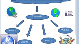 Timeline: Generaciones Web
