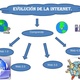 Generaciones de las computadoras y evolucin de la internet 8 728