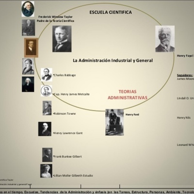 Timeline: Escuelas de la Administración