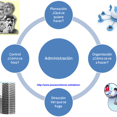Timeline: Escuela y Enfoques de la Administración