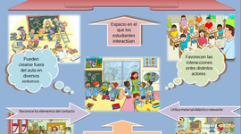 Timeline: la intervención de los ambientes de aprendizaje en la historia de la educación.