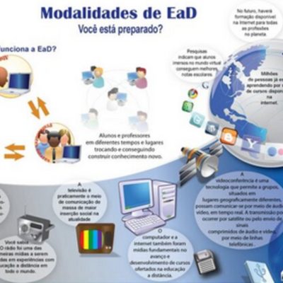 Timeline: HISTÓRIA DA EDUCAÇÃO À DISTÂNCIA NO BRASIL E NO MUNDO.