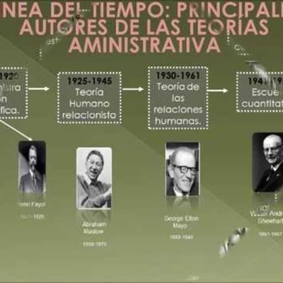 Timeline: Exponentes de la administracion y sus aportes