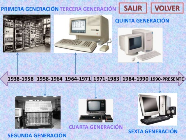 Generacion De Computadoras timeline | Timetoast timelines