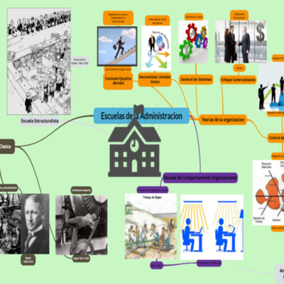 Timeline: ESCUELAS DE LA ADMINISTRACIÓN