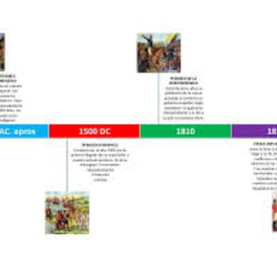 Timeline: PERIODO DE HISTORIA COLOMBIA
