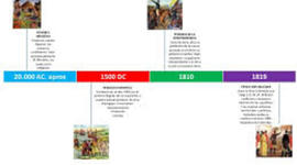 Timeline: PERIODO DE HISTORIA COLOMBIA