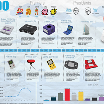 Timeline: Video Games