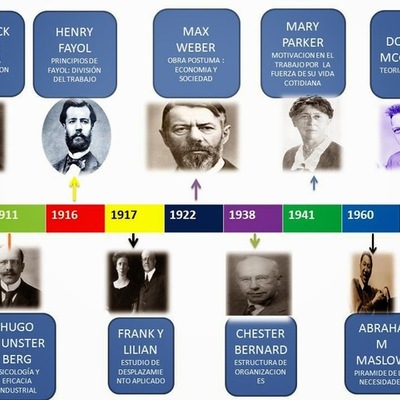 Timeline: LINEA DEL TIEMPO DE PSICOLOGIA EMPRESARIAL