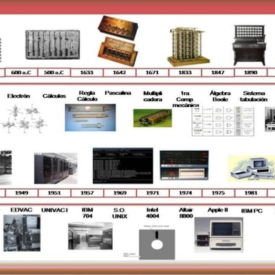 Timeline: Evolución de las Formas de Procesamiento