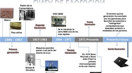 Timeline: Evolución de las Computadoras