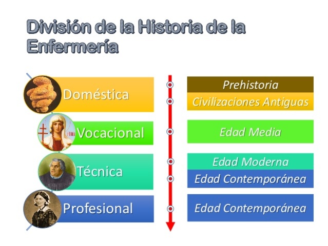Historia de la enfermeria timeline Timetoast timelines