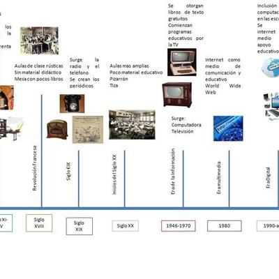 Timeline: historia de las computadoras