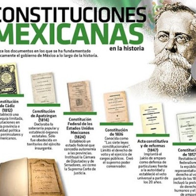 Timeline: Constituciones