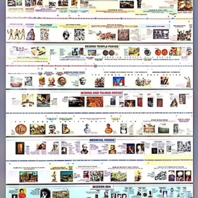 Timeline: My Jewish Growth and Development