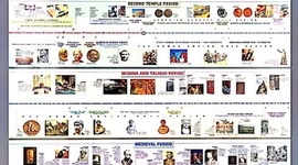 Timeline: My Jewish Growth and Development