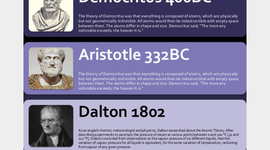 Timeline: History of the atom