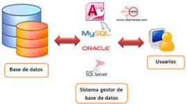 Timeline: SGBD Corporativos