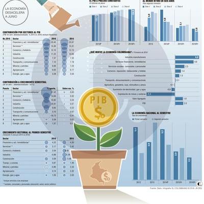 Timeline: PIB Historico Colombia