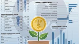 Timeline: PIB Historico Colombia
