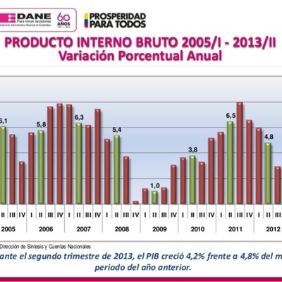 Timeline: Producto Interno Bruto