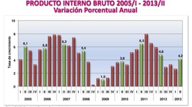 Timeline: Producto Interno Bruto
