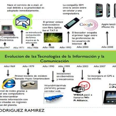 Timeline: Hacia la sociedad actual