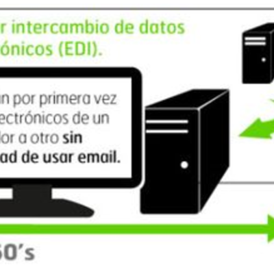 Timeline: Historia de Compras de internet