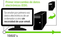 Timeline: Historia de Compras de internet
