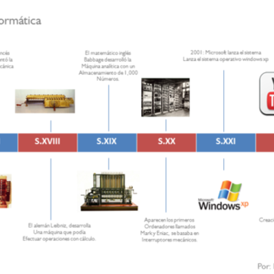 Timeline: Introducción histórica de la informática
