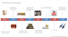 Timeline: Introducción histórica de la informática