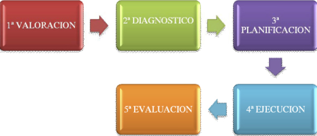 evolución del proceso enfermero timeline Timetoast timelines