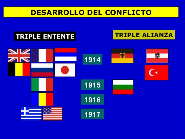 PRIMERA GUERRA MUNDIAL timeline | Timetoast timelines