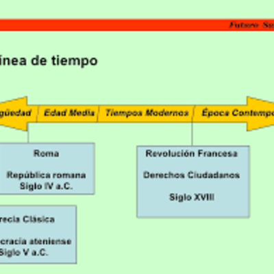 Timeline: Linea del desarollo de la Republica en los Griegos