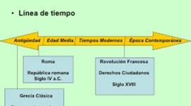 Timeline: Linea del desarollo de la Republica en los Griegos