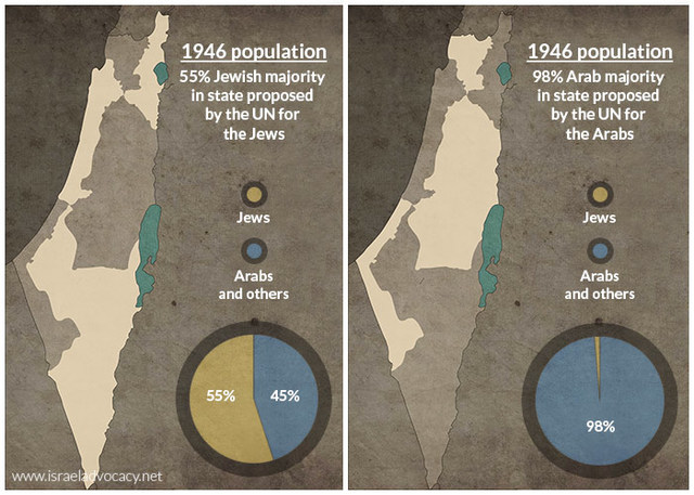 Israeli Palestine Conflict timeline | Timetoast timelines