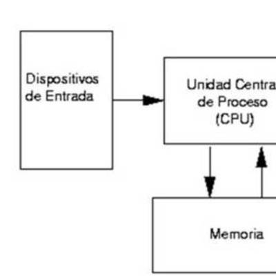 Timeline: Generaciones de Computadoras Y Modelo de Von Neumman