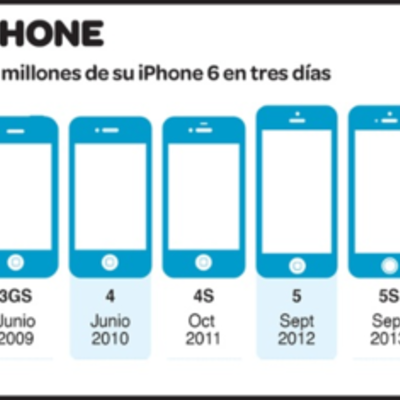 Timeline: IPHONE