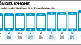 Timeline: IPHONE