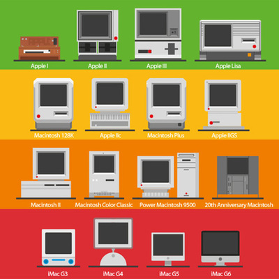 Timeline: Evolution of an Apple Mac