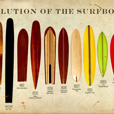 Timeline: Evolution of the SurfBoard