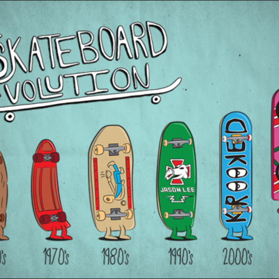 Timeline: The Evolution of Skateboards