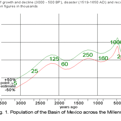 Timeline: Aztec Timeline