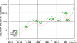 Timeline: Aztec Timeline