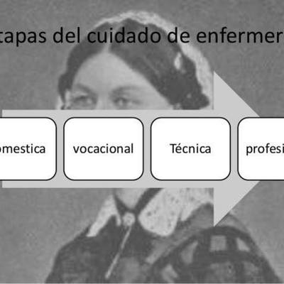 Timeline: Etapas de la enfermería a través del tiempo