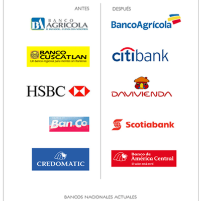 Timeline: Evolución del sistema Bancario de El Salvador