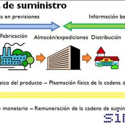 Timeline: Concepto de Cadena de Suministros