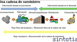 Timeline: Concepto de Cadena de Suministros