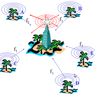 Timeline: Redes inalámbricas